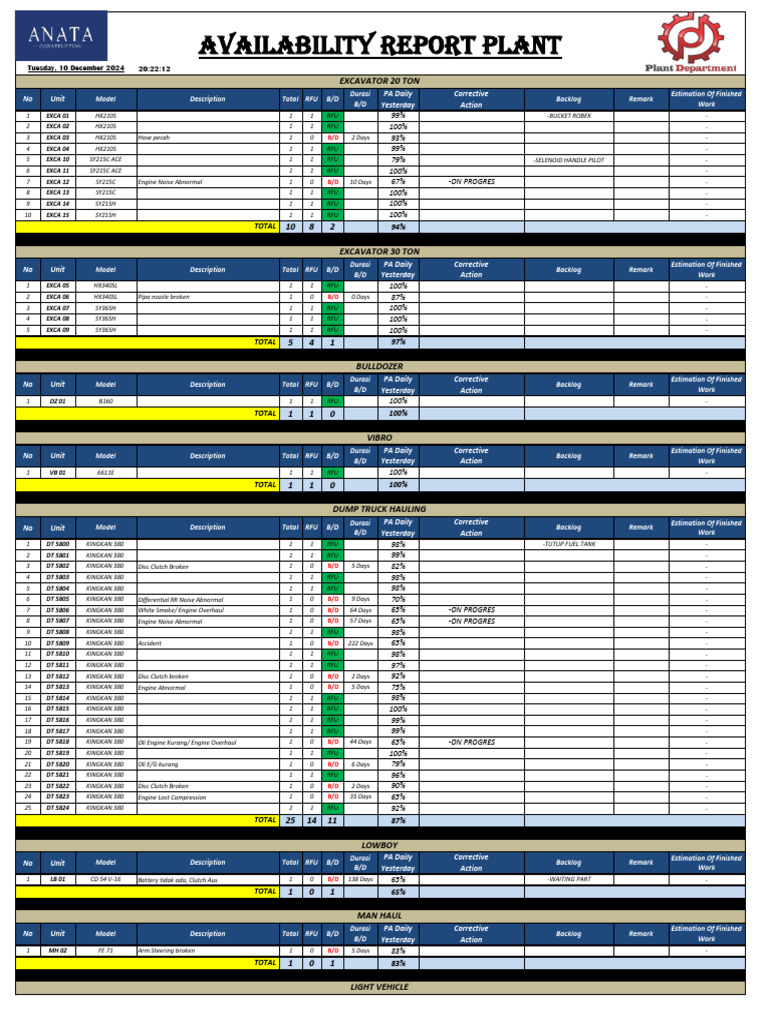 Equipment Maintenance Status Report | PDF | Vehicles | Motor Vehicle