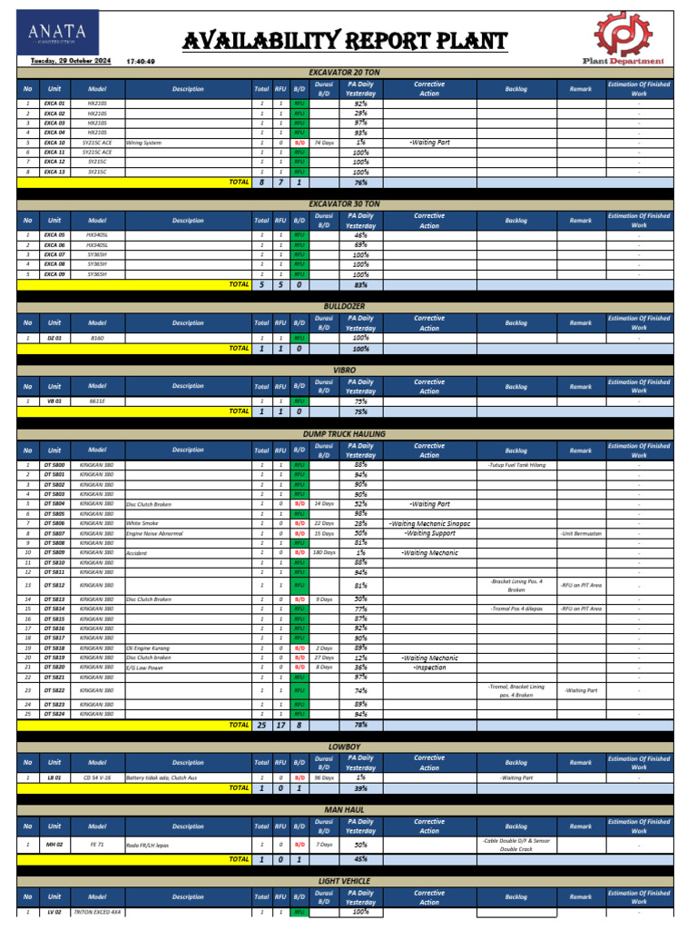 Equipment Availability Report 10/29/2024 | PDF | Vehicles | Land Vehicles