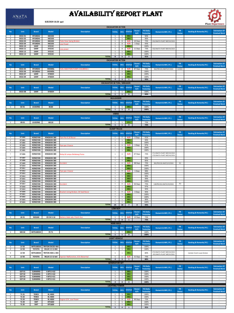 Availability Report 8 Agustus 24 | PDF | Automotive Industry | Car