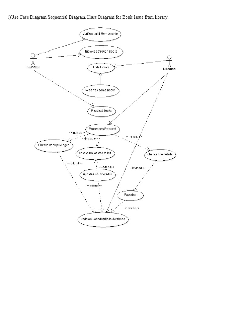 uml - Use Case Diagram having trouble with extends and includes in my  diagram - Stack Overflow