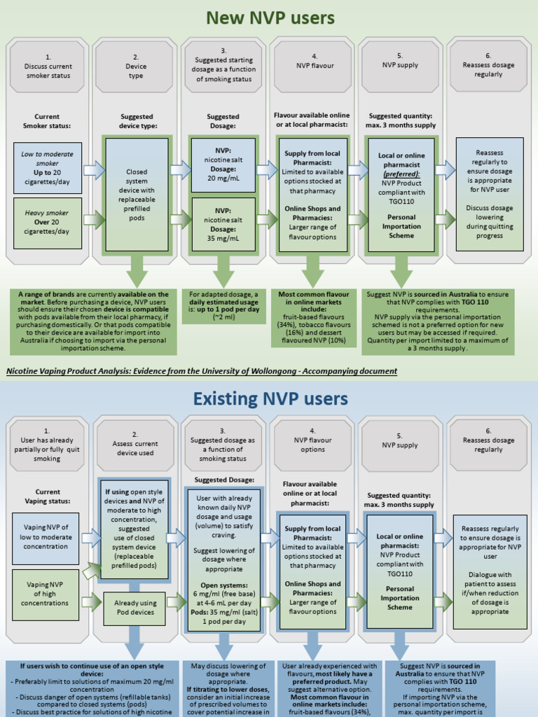 NVP Dosage and Device Guidelines | PDF | Electronic Cigarette | Tobacco ...
