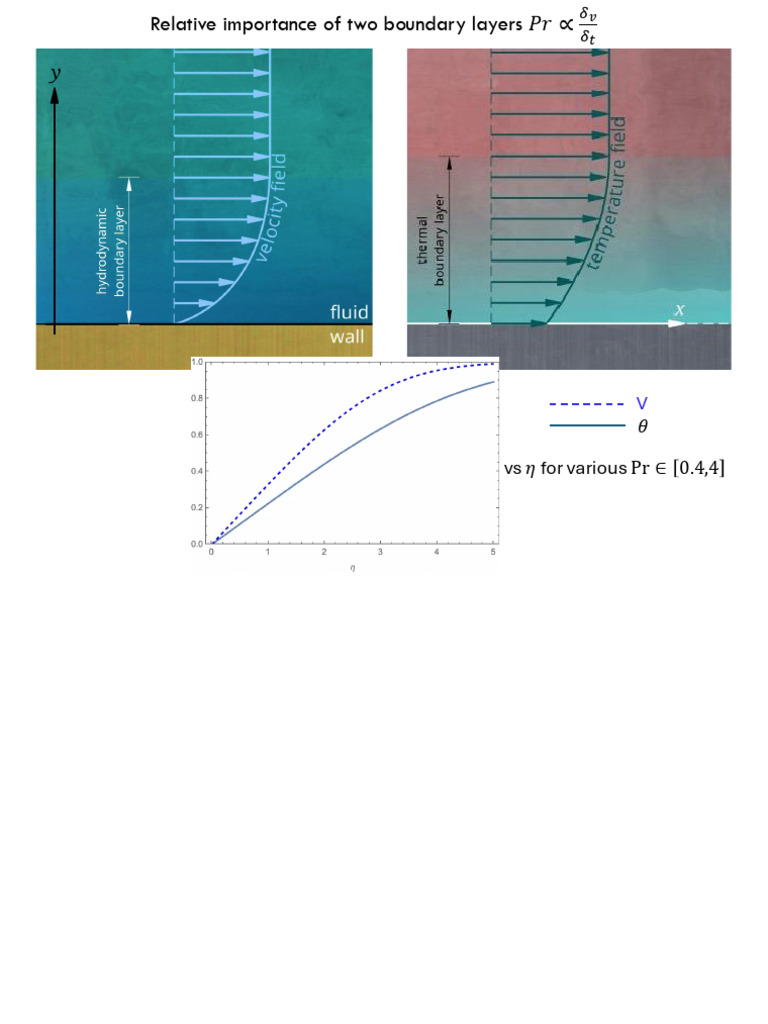 Boundary Layers and Transport Phenomena | PDF