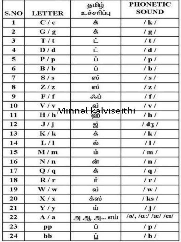 TAMIL LETTER SOUNDS intelligence overview