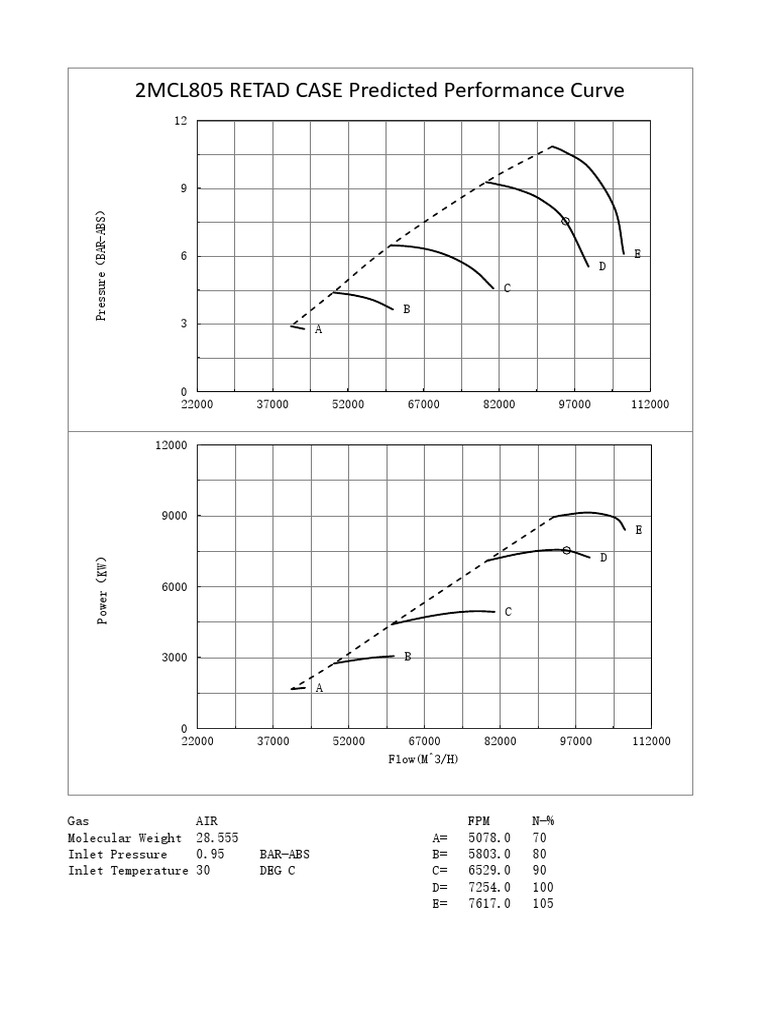 Predicted Performance Curves for Gas Systems | PDF | Gases | Atmosphere