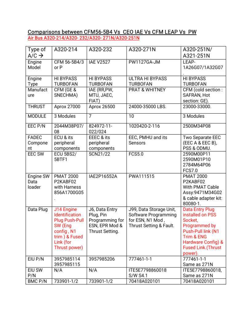 Engine Comparison for A320 Models | PDF | Internal Combustion Engine ...