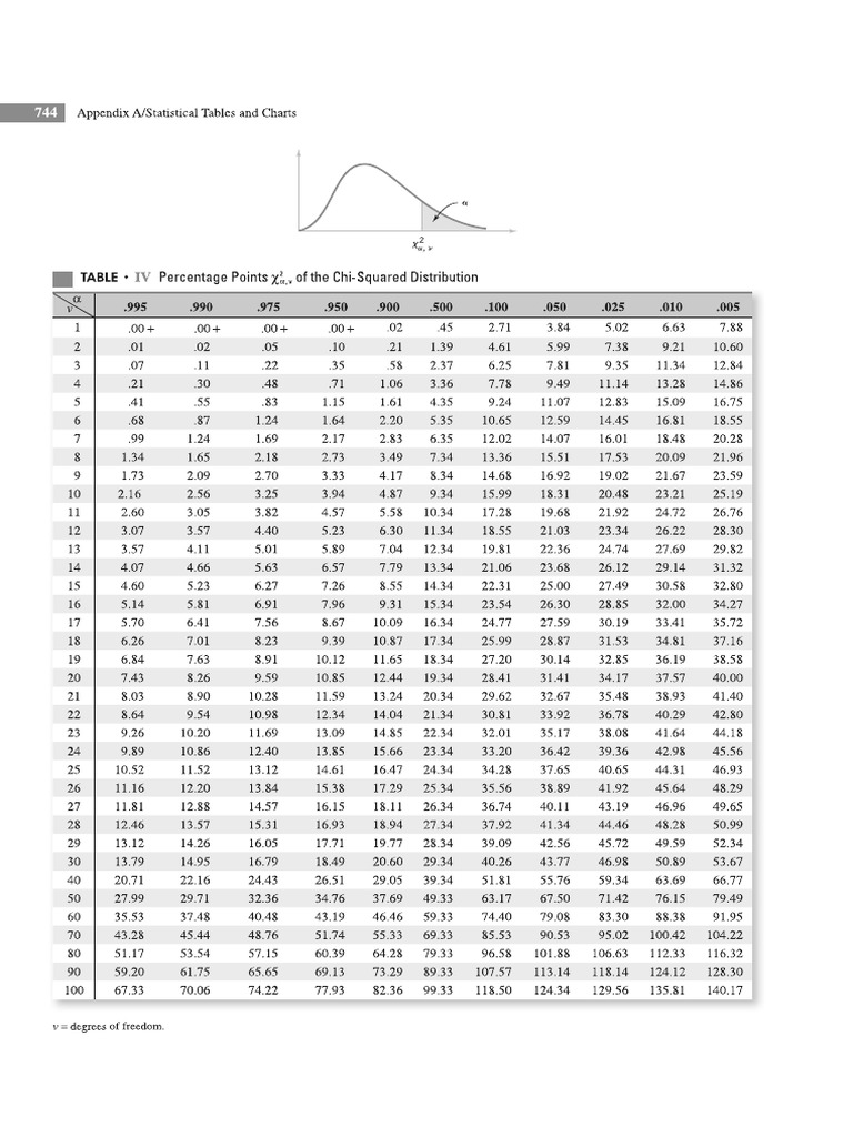 Tabela CDF - Q Qui-Qadrado | PDF