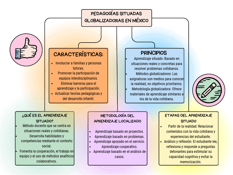 Mapa Conceptual Pedagogias Situadas | PDF | Aprendizaje | Aprendizaje ...