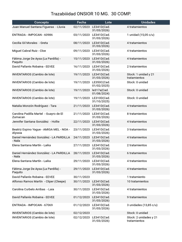 Trazabilidad de ONSIOR 10 mg | PDF