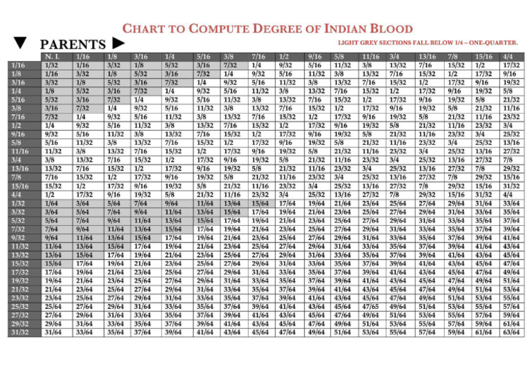 Blood Computation Chart | PDF