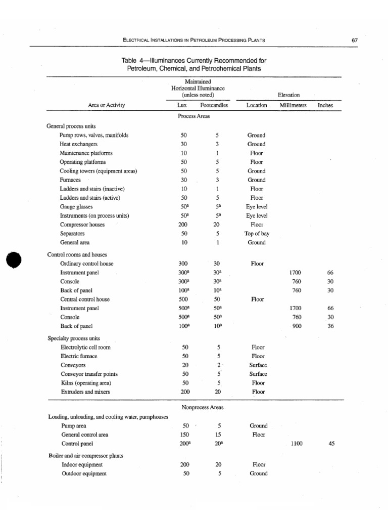 Recommended Illuminance for Petroleum Plants | PDF