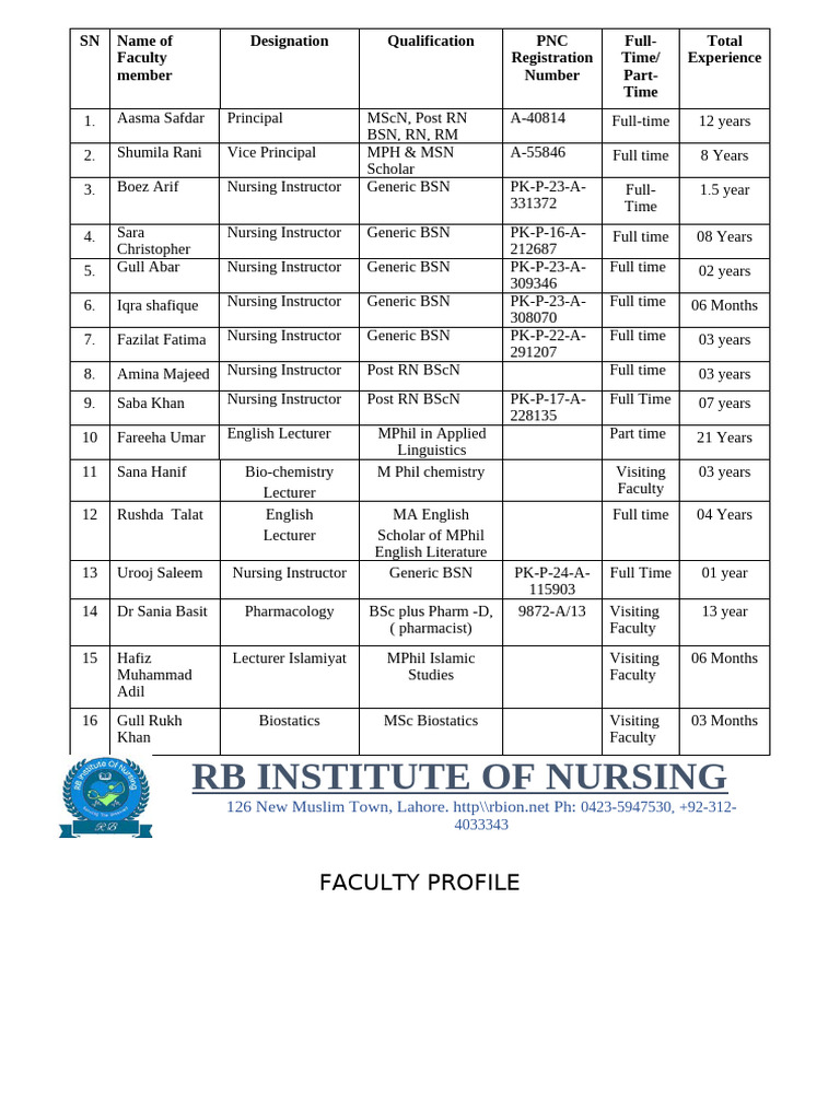 RB Institute of Nursing Faculty Profiles | PDF | Vocational Education ...