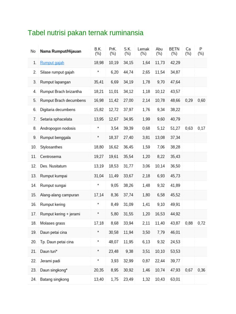 Tabel Nutrisi Pakan Ternak Ruminansia | PDF