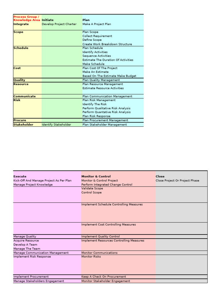 Project Management Process Groups Overview | PDF | Project Management ...