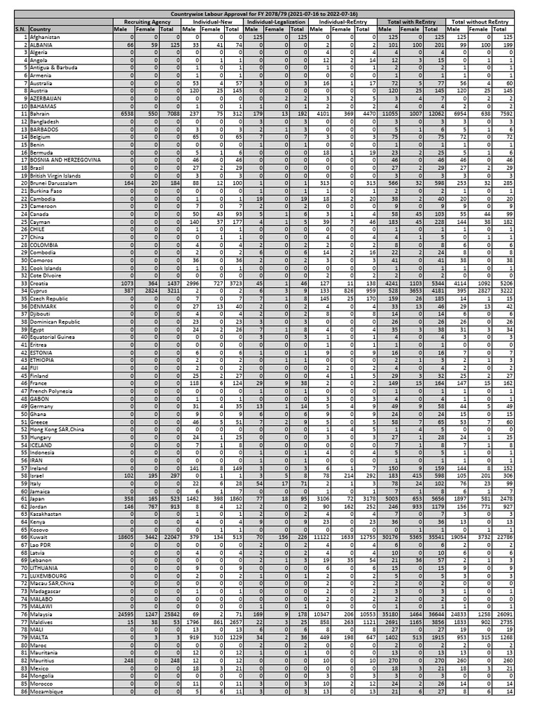 Countrywise Labour Approval Data | PDF