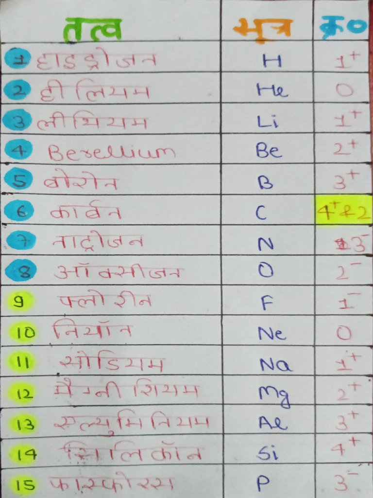 Important Element For Class 10th | PDF