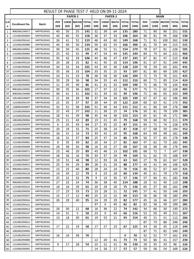 Phase Test 7 Results - November 2024 | PDF