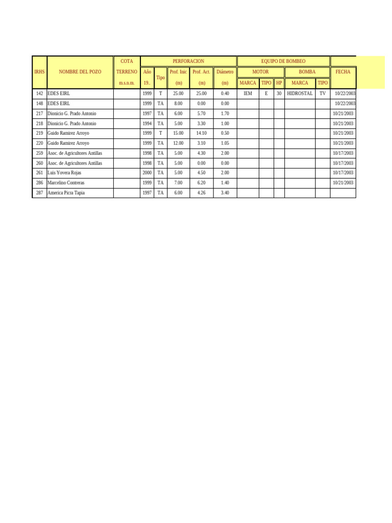 Inv Antillas | PDF