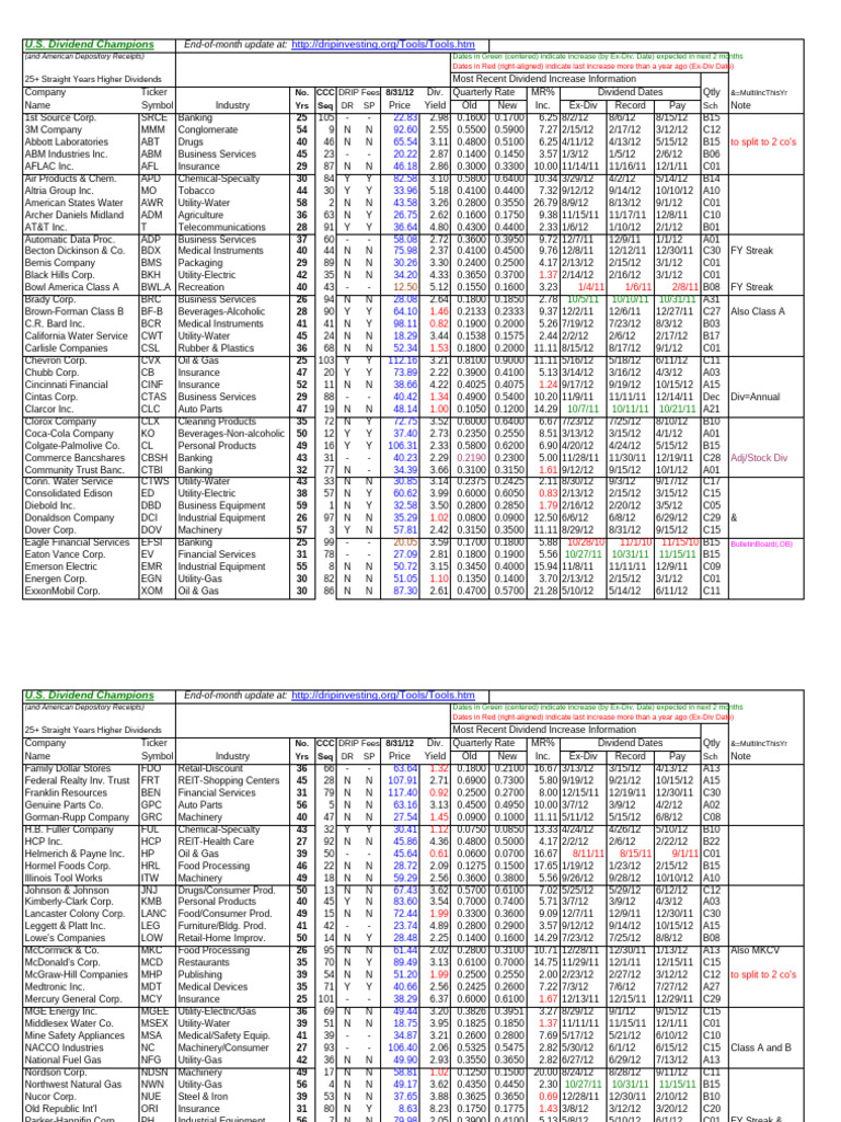 12 09 U.S.dividendChampions | PDF | Price–Earnings Ratio | Dividend