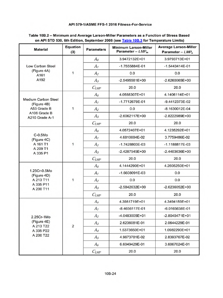 API 530 - 2008 LMP in KSI | PDF