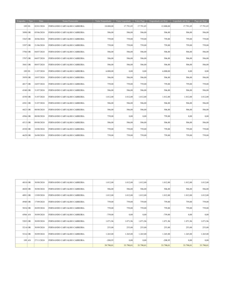 Resumo de Empenhos e Pagamentos | PDF