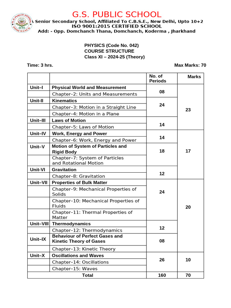 Class 11 Physics Syllabus 2024-25 | PDF | Force | Gases