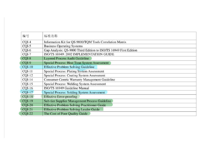 Cqi List | PDF