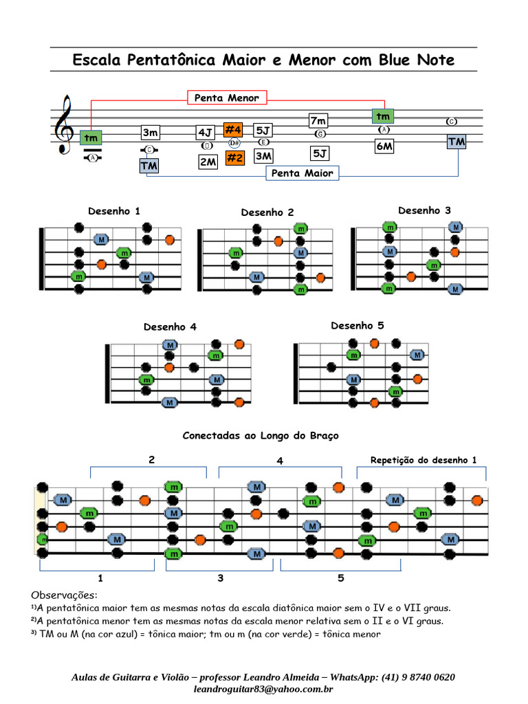 Escalas Pentatônicas para Guitarra | PDF