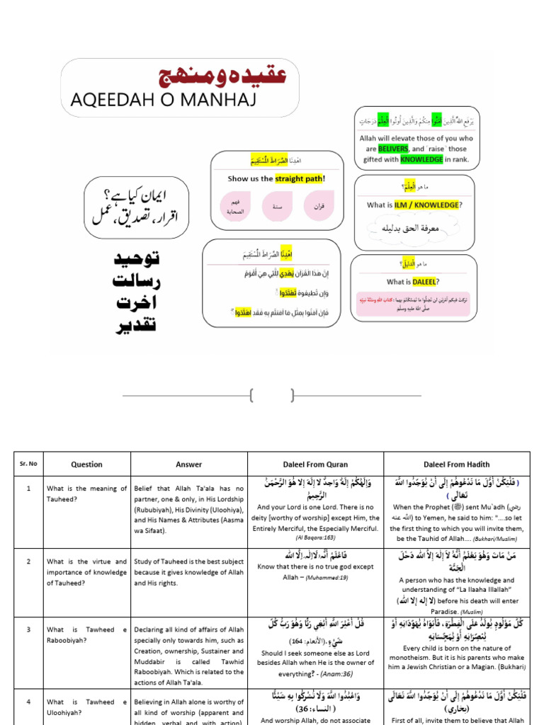 Understanding Tauheed in Islam | PDF | Tawhid | God In Islam