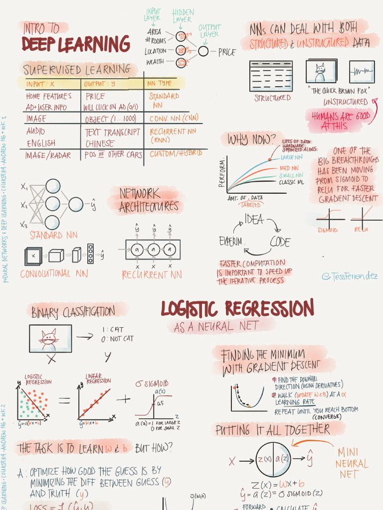 Deep Learning Coursera Course Notes 1689214077 | PDF