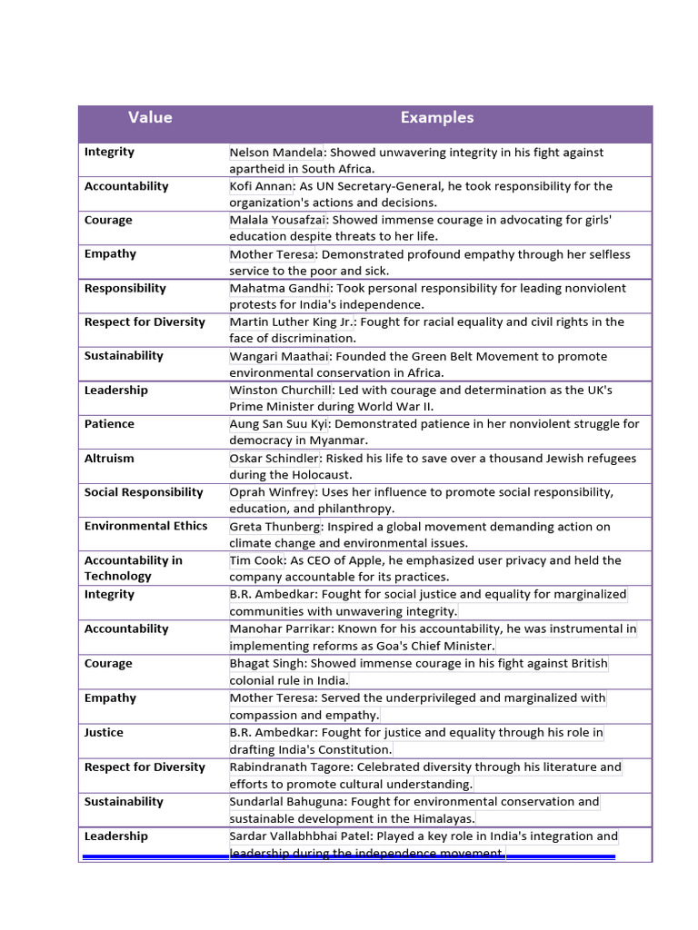 Ethics Examples For Mains | PDF | Accountability