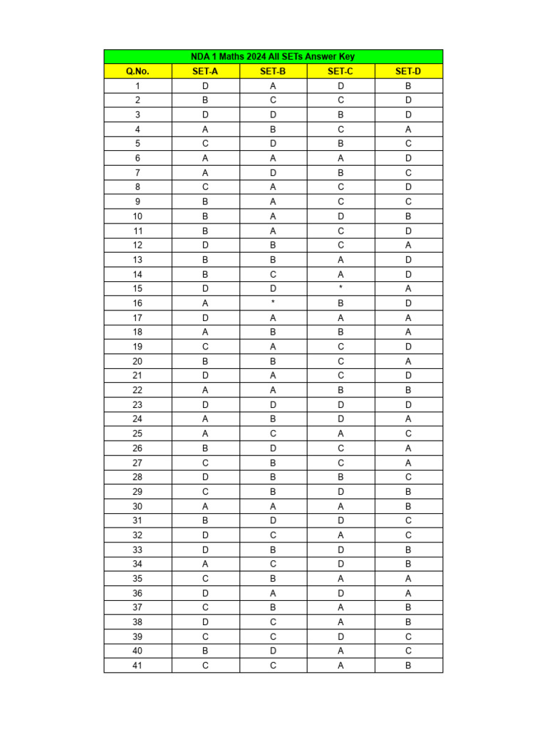 NDA 1 Maths 2024 All SETs Answer Key | PDF