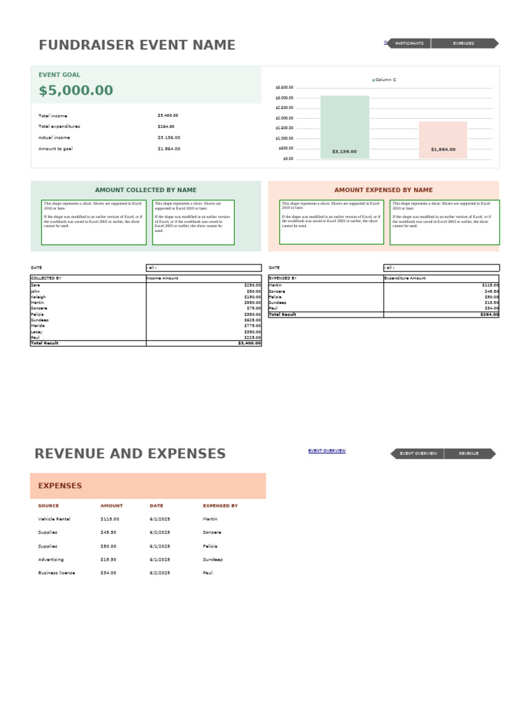 Fundraiser Event Income and Expenses Report | PDF | Revenue | Expense