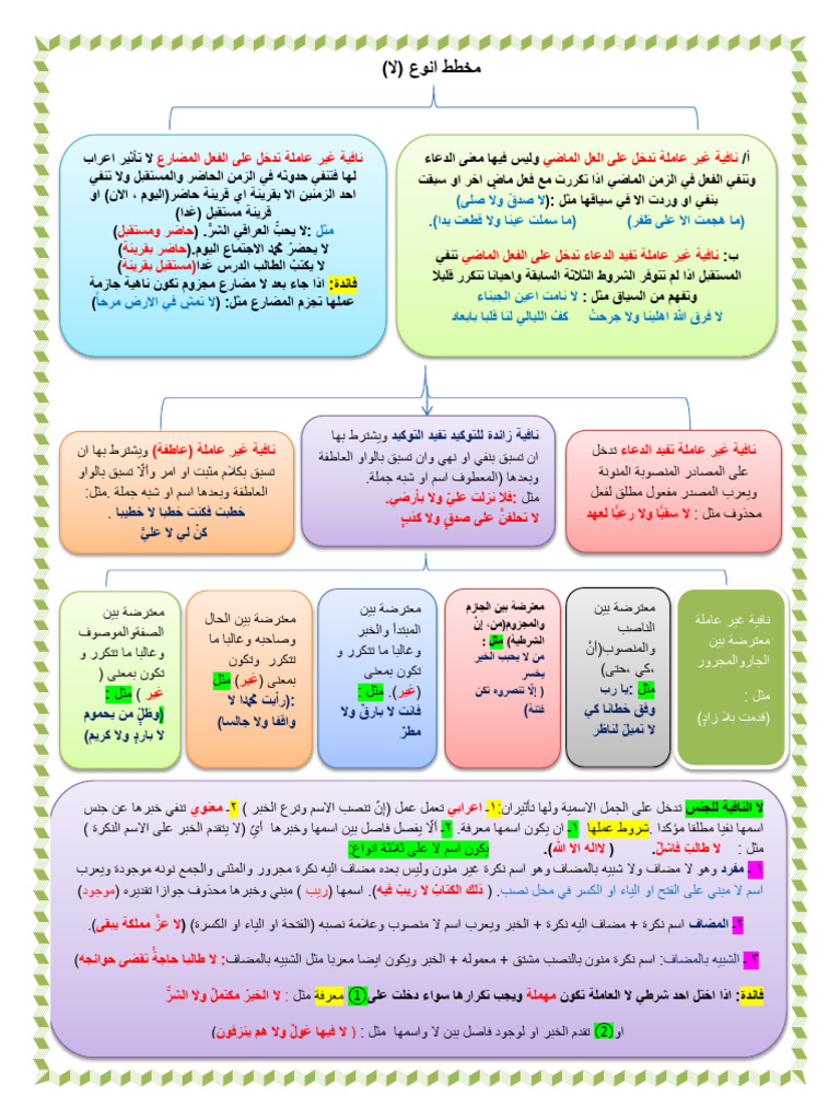 مخطط انواع لا | PDF