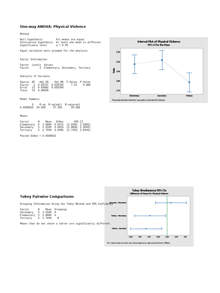 Test of Differences | PDF | Analysis Of Variance | Confidence Interval