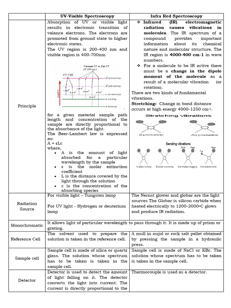 Uv Vis Instrumentation | PDF | Ultraviolet–Visible Spectroscopy | Titration