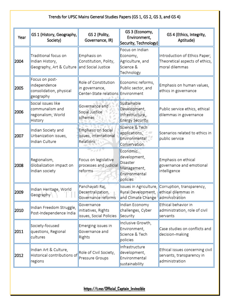 UPSC Mains General Studies Trends | PDF | Governance | Sustainability