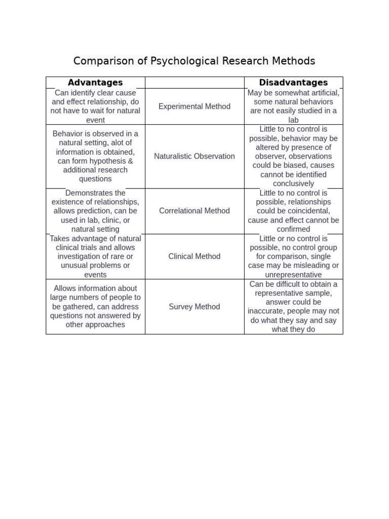 Psychological Research Methods | PDF | Experiment | Cognition
