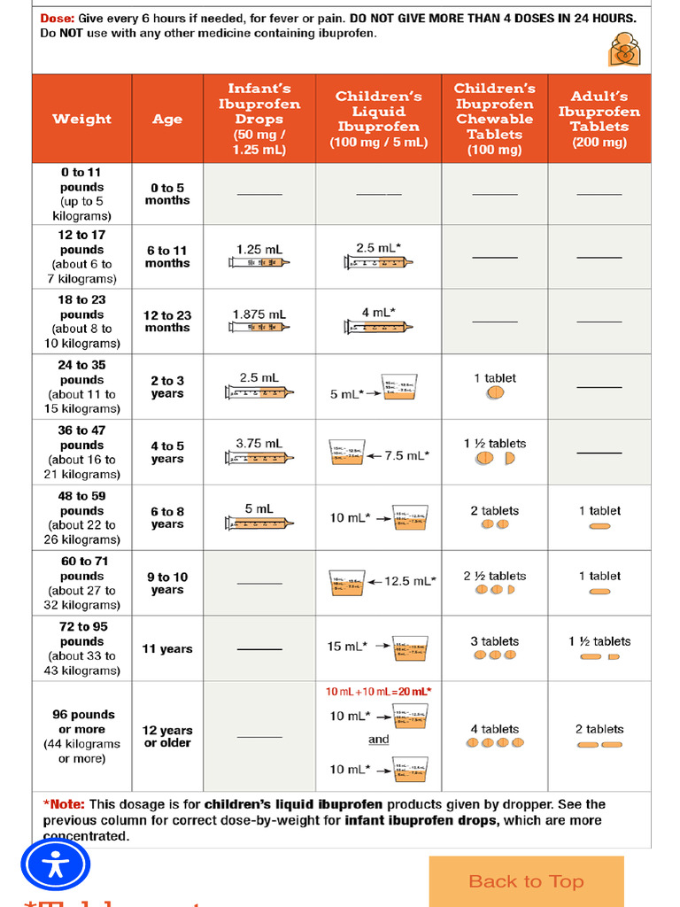 Ibuprofen Dosing Table For Fever and Pain PDF