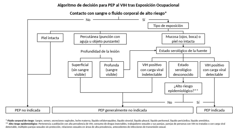 Algoritmo PEP VIH Ocupacional | PDF | VIH | Salud pública
