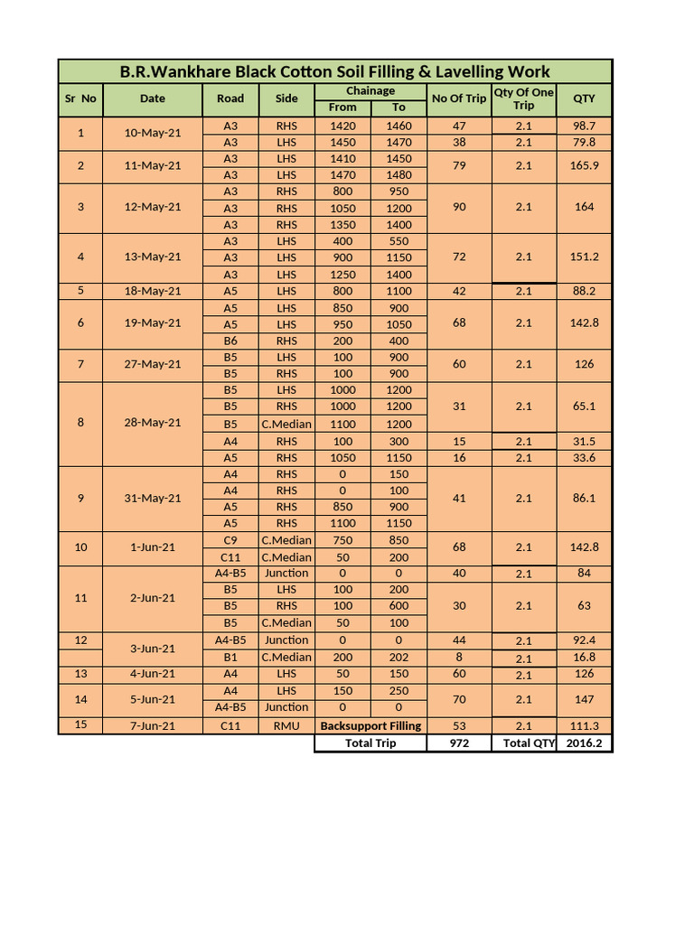 Black Cotton Soil Filling Report | PDF | Soil Science | Natural Materials