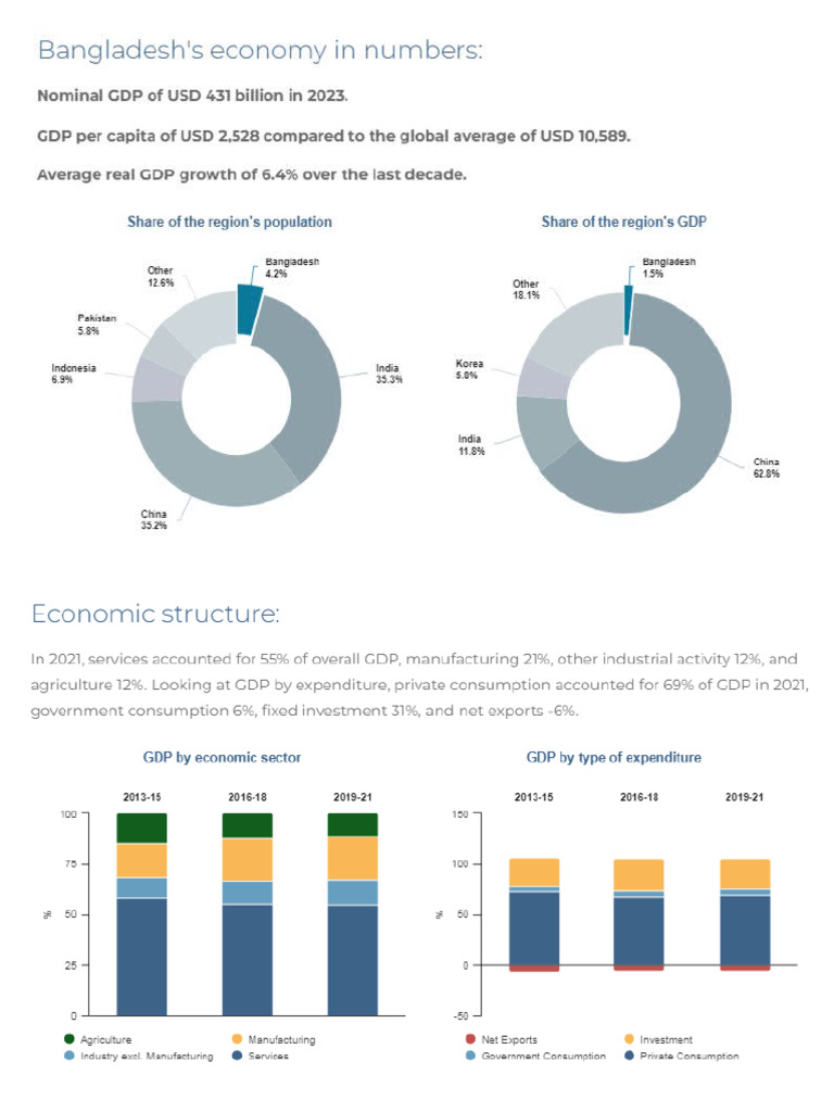 Bangladesh Economy | PDF
