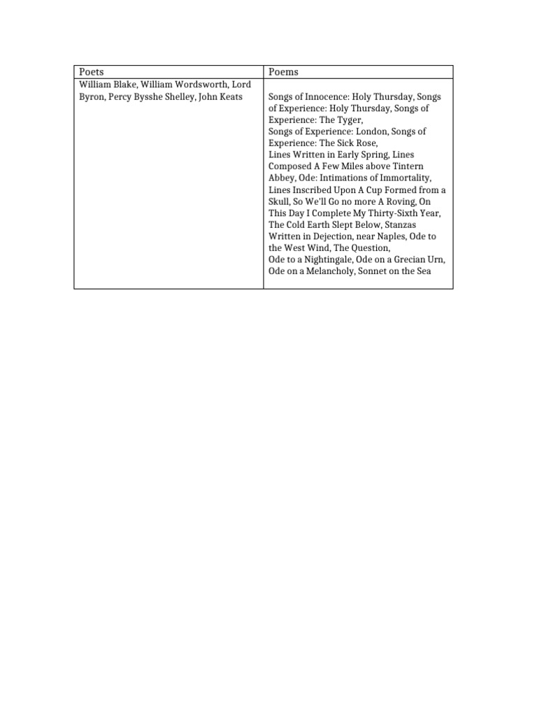 Poems With Poets Table | PDF