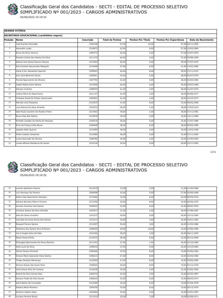 Classificação Candidatos SECTI 2023 | PDF