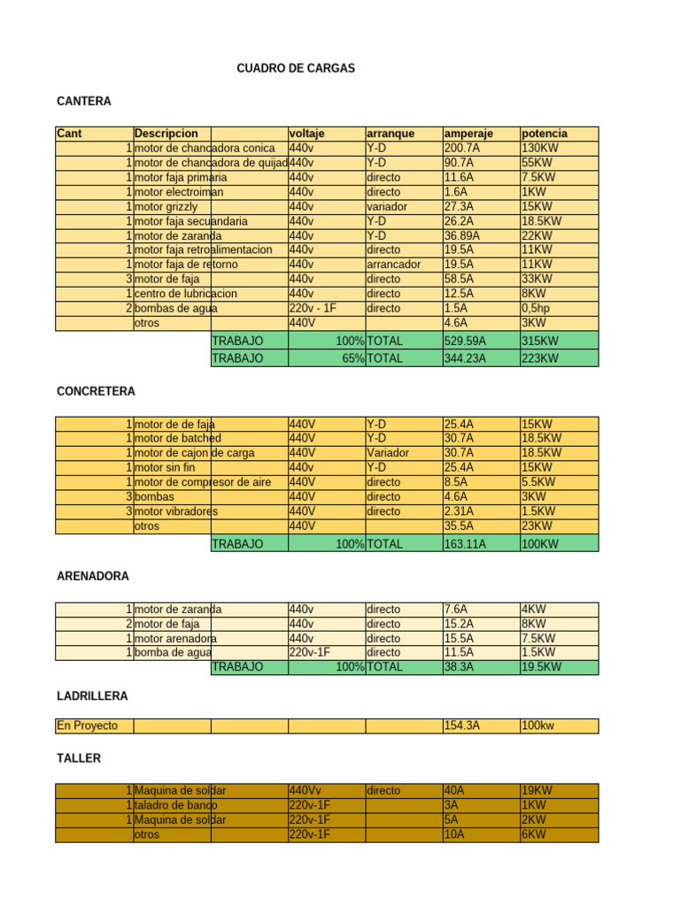 Cuadro de Cargas Eléctricas 440V | PDF
