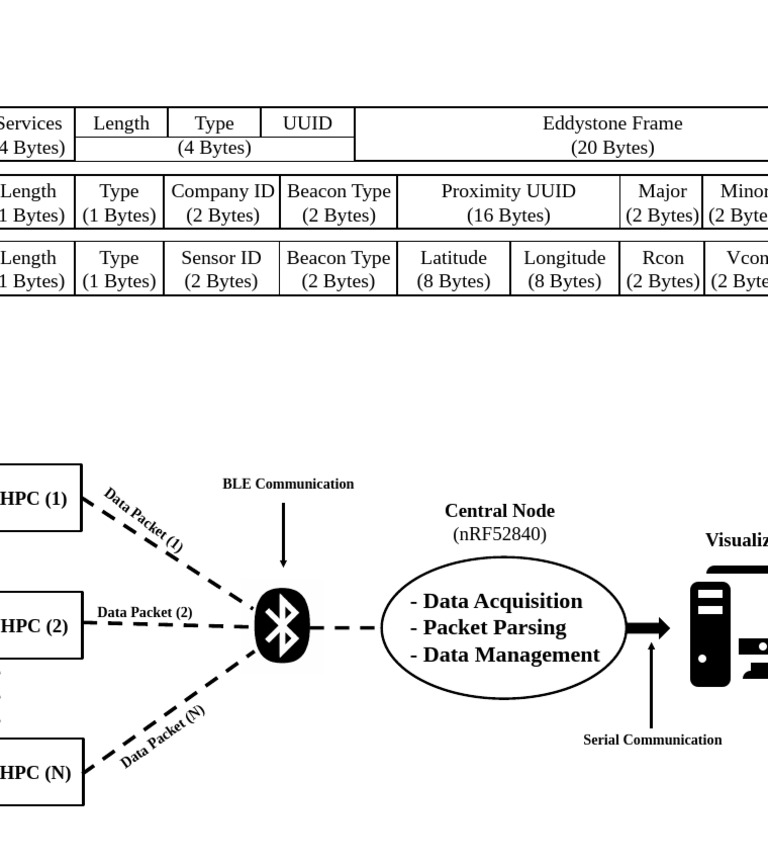 Eddystone Beacon Data Structure Guide | PDF