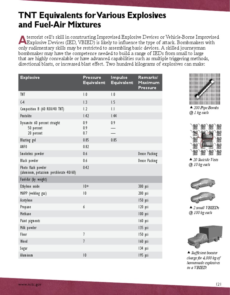 TNT Equivalents for Various Explosives and FuelAir Mixtures