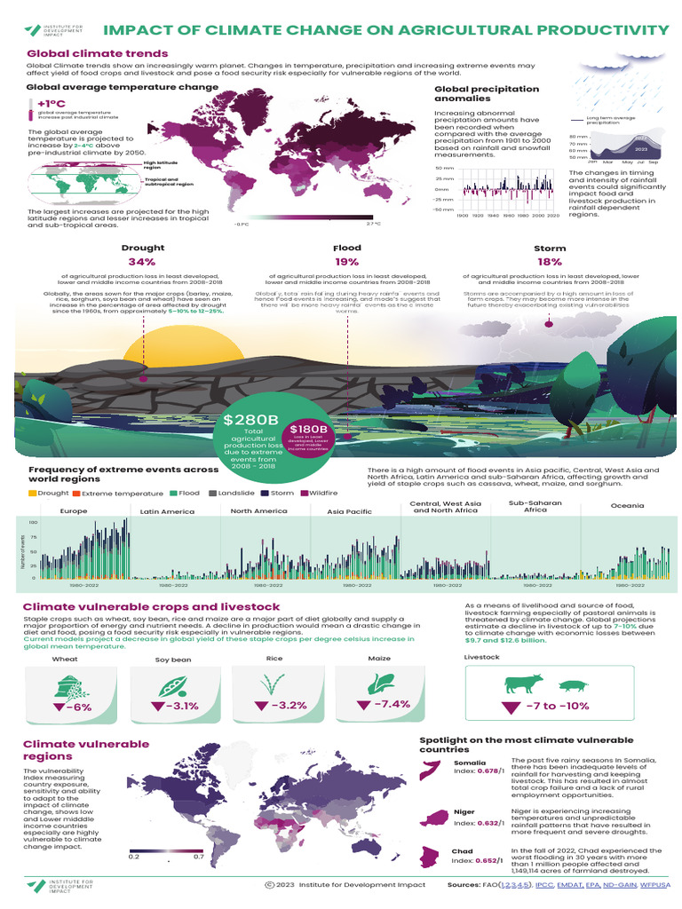 Climate Change Impact on Agriculture | PDF | Agriculture | Precipitation
