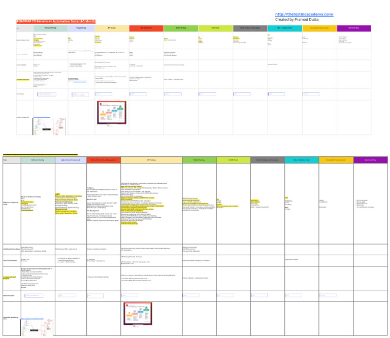 Roadmap to Automation Testing | PDF | Agile Software Development | Web ...