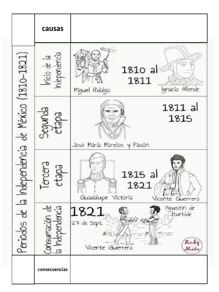 Causas y Consecuencias de La Independencia | PDF