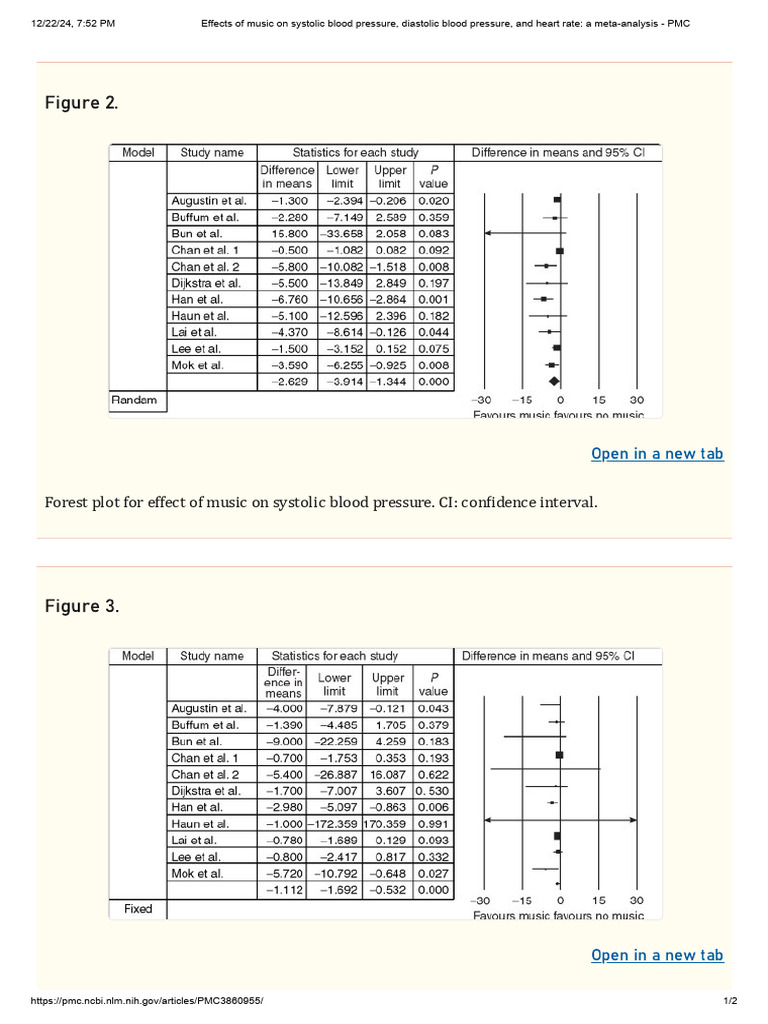 Effects of Music On Systolic Blood Pressure, Diastolic Blood Pressure ...
